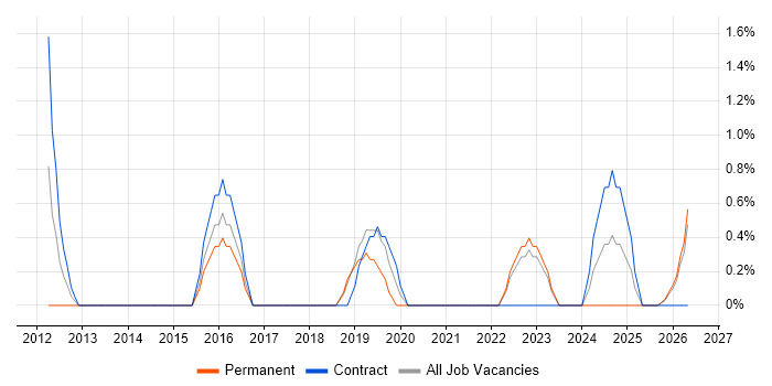 Proactive Monitoring job vacancy trend in Swansea
