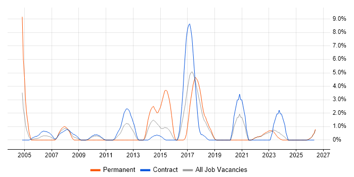 Problem Management job vacancy trend in Swansea