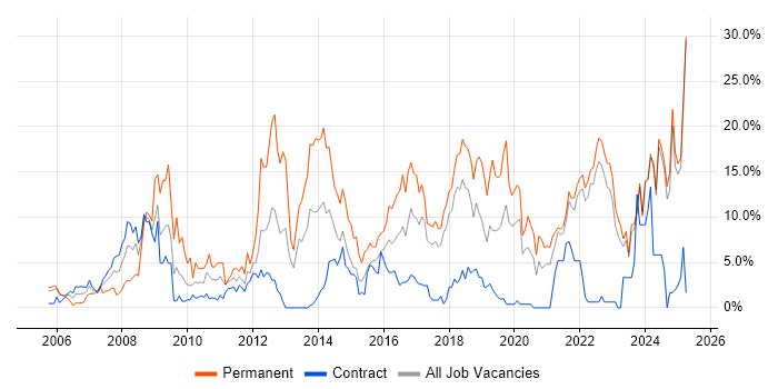 Job vacancy trend for Problem-Solving in Swansea Job vacancy trend for Problem-Solving in Swansea