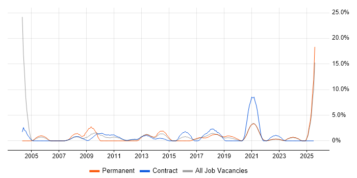 Job vacancy trend for Process Improvement in Swansea