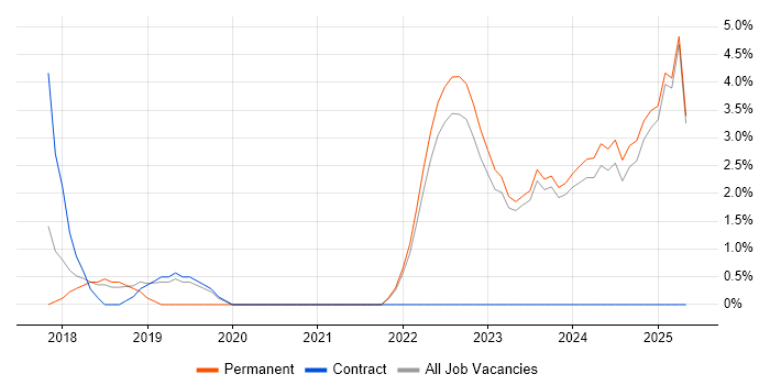 Job vacancy trend for Product Manager in Swansea