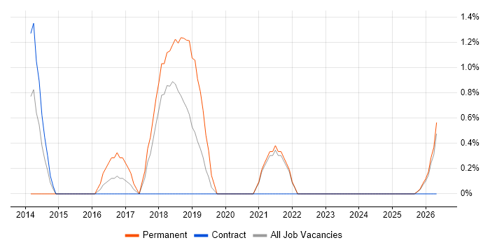 Product Owner job vacancy trend in Swansea
