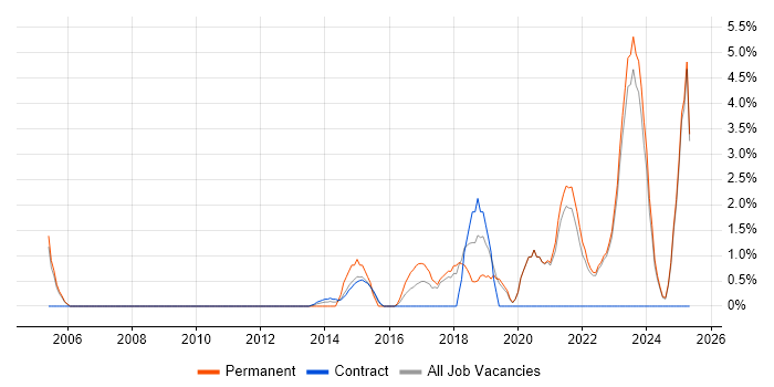 Job vacancy trend for Product Roadmap in Swansea