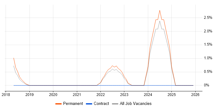 Product Vision job vacancy trend in Swansea