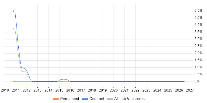 Production Planning job vacancy trend in Swansea
