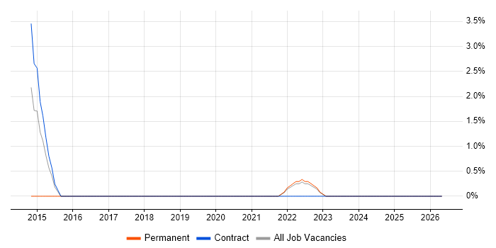 Programme Governance job vacancy trend in Swansea
