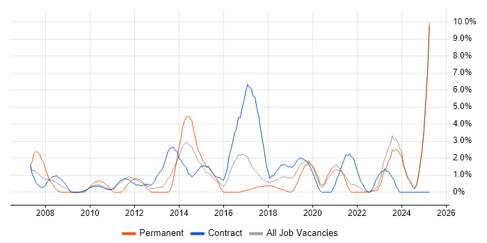 Job vacancy trend for Programme Management in Swansea