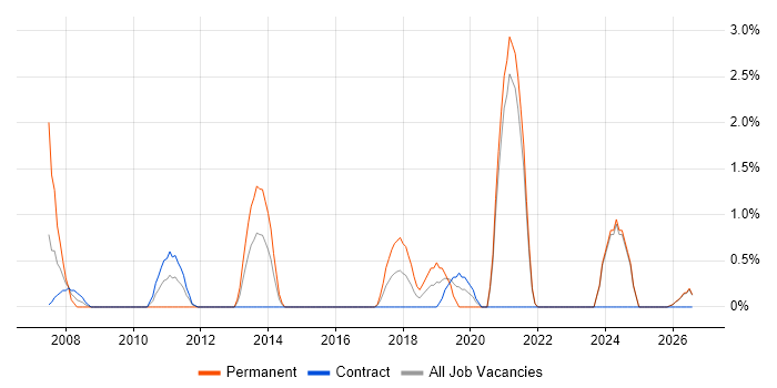 Project Engineer job vacancy trend in Swansea
