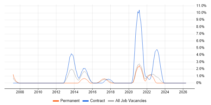 Project Governance job vacancy trend in Swansea