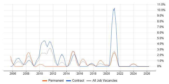 Project Planning job vacancy trend in Swansea