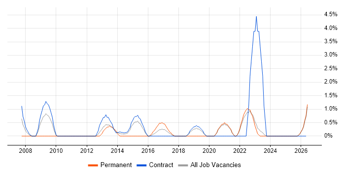 Prototyping job vacancy trend in Swansea