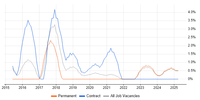 Job vacancy trend for Public Cloud in Swansea Job vacancy trend for Public Cloud in Swansea