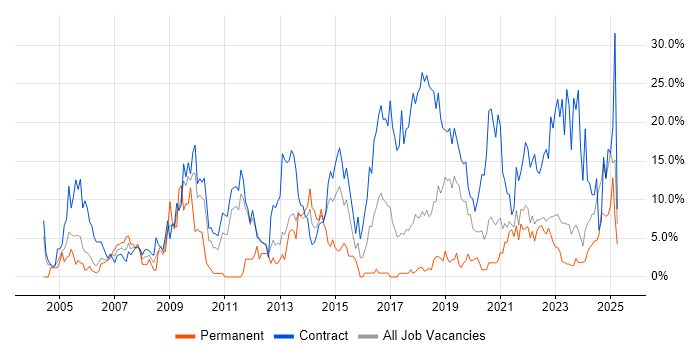 Job vacancy trend for Public Sector in Swansea