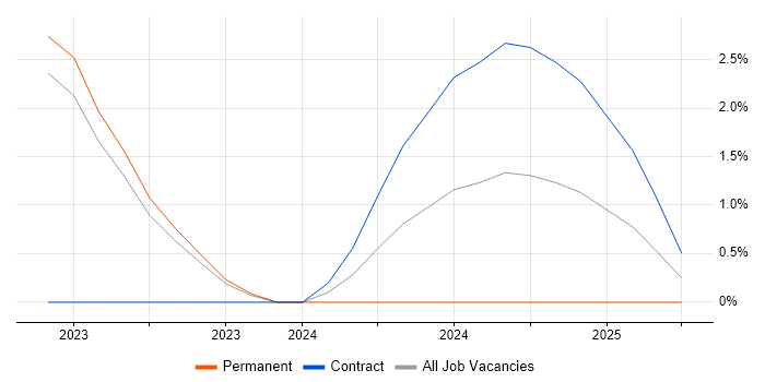 Job vacancy trend for PySpark in Swansea Job vacancy trend for PySpark in Swansea