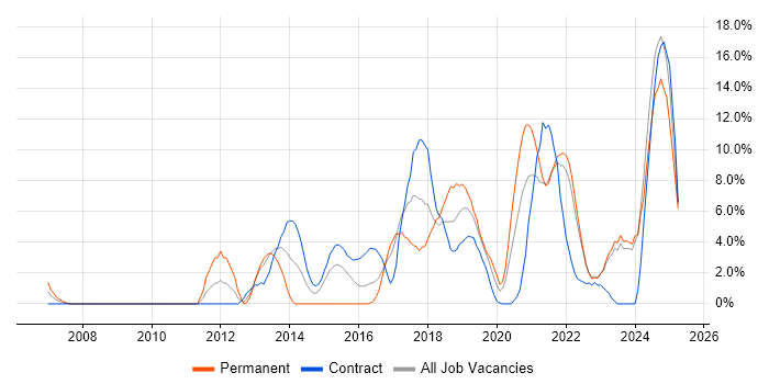 Job vacancy trend for Python in Swansea Job vacancy trend for Python in Swansea