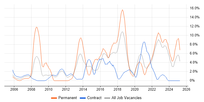 Job vacancy trend for QA in Swansea