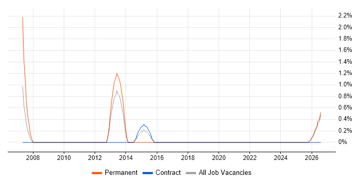 Quality Engineer job vacancy trend in Swansea