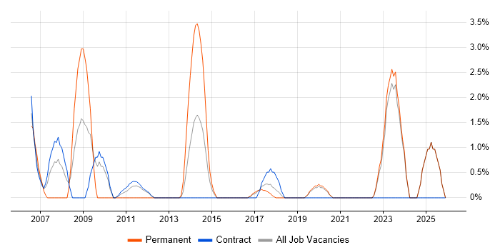 Quality Management job vacancy trend in Swansea