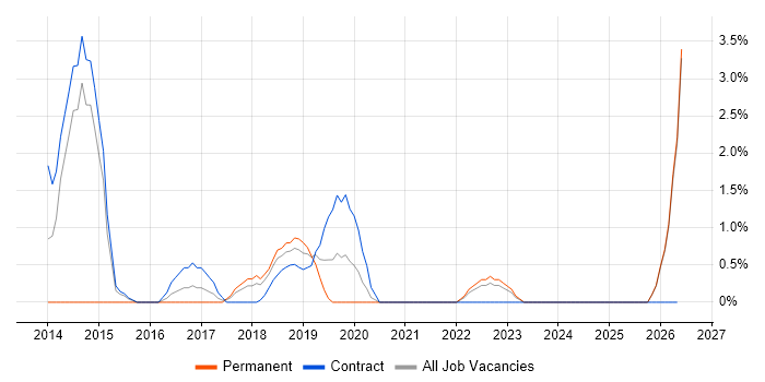 RabbitMQ job vacancy trend in Swansea