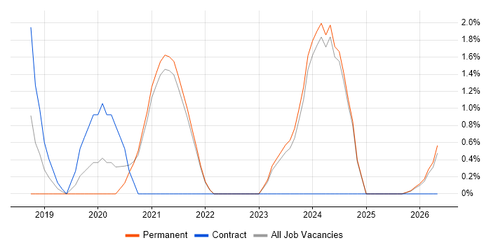 React Developer job vacancy trend in Swansea