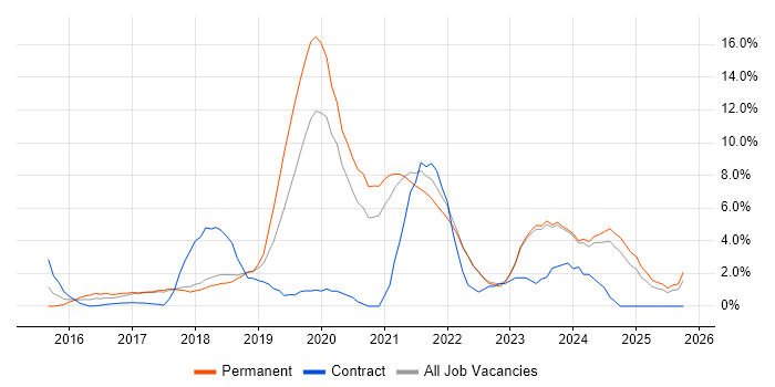 React job vacancy trend in Swansea