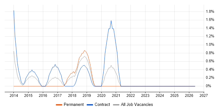 Redis job vacancy trend in Swansea