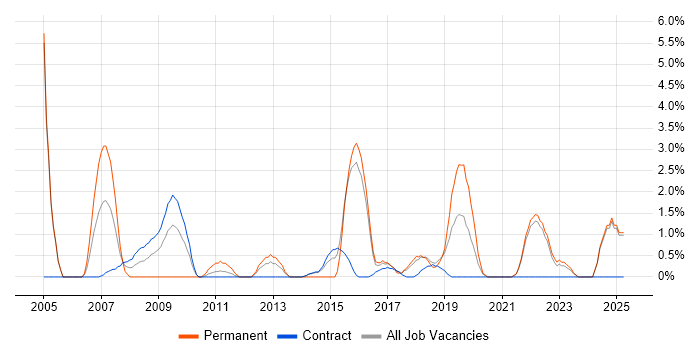 Job vacancy trend for Regression Testing in Swansea Job vacancy trend for Regression Testing in Swansea