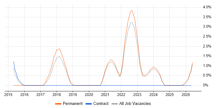 Regulatory Compliance job vacancy trend in Swansea