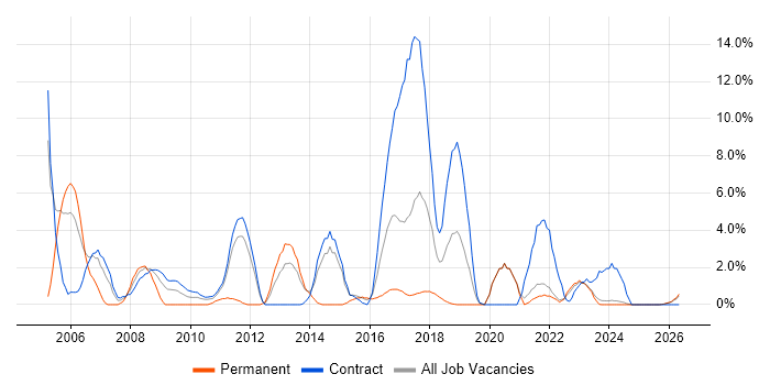 Relational Database job vacancy trend in Swansea