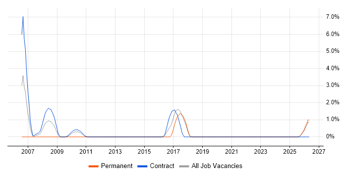 Release Engineer job vacancy trend in Swansea