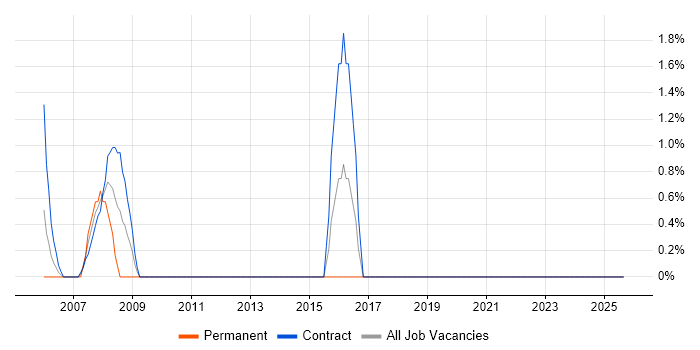 Remedy job vacancy trend in Swansea
