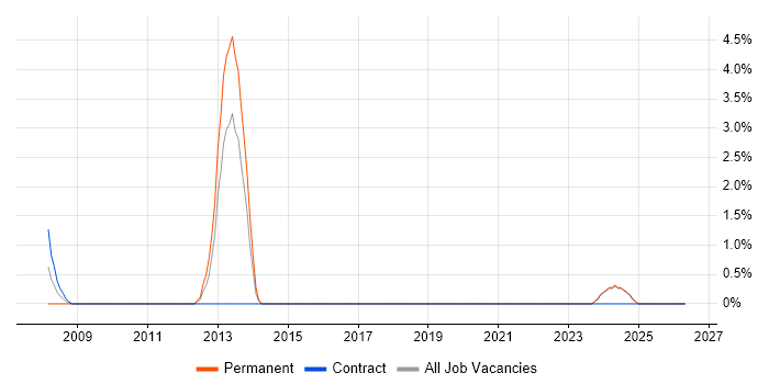 Requirements Analysis job vacancy trend in Swansea