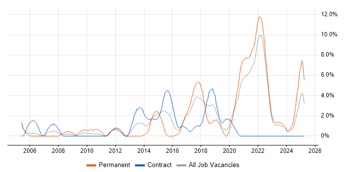 Job vacancy trend for Requirements Gathering in Swansea