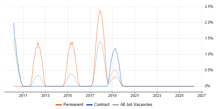 Requirements Workshops job vacancy trend in Swansea