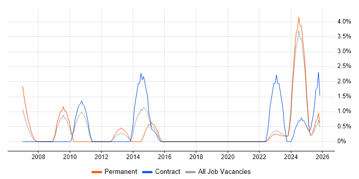Resource Allocation job vacancy trend in Swansea