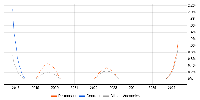 REST Assured job vacancy trend in Swansea