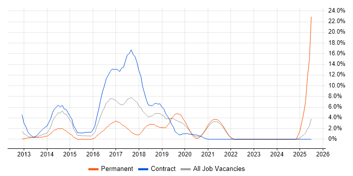Job vacancy trend for REST in Swansea