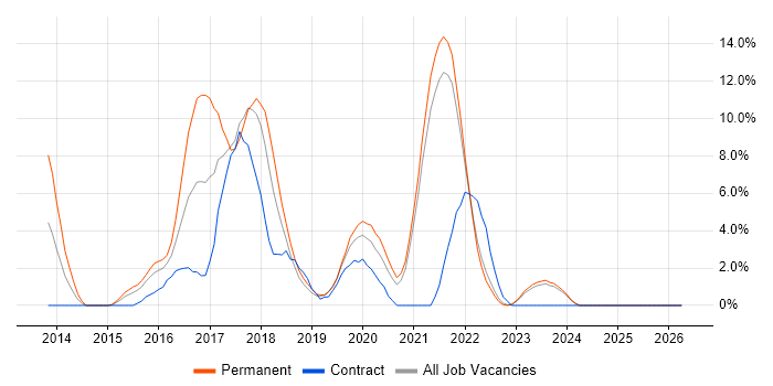RESTful job vacancy trend in Swansea