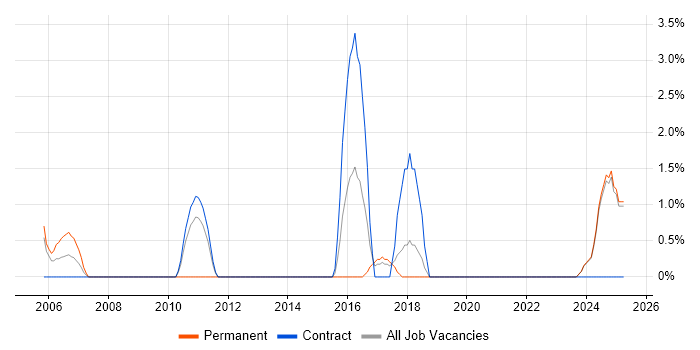 Job vacancy trend for Risk Analysis in Swansea Job vacancy trend for Risk Analysis in Swansea