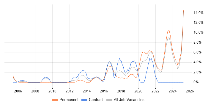 Job vacancy trend for Roadmaps in Swansea