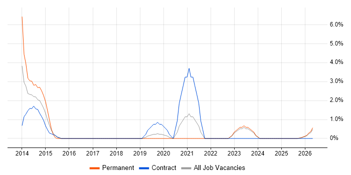RSpec job vacancy trend in Swansea