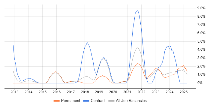 Job vacancy trend for Ruby on Rails in Swansea