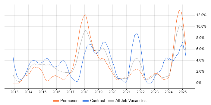 Job vacancy trend for Ruby in Swansea Job vacancy trend for Ruby in Swansea