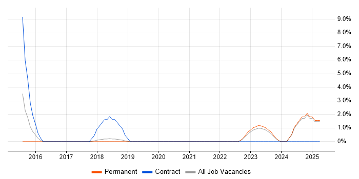 Job vacancy trend for Runbook in Swansea