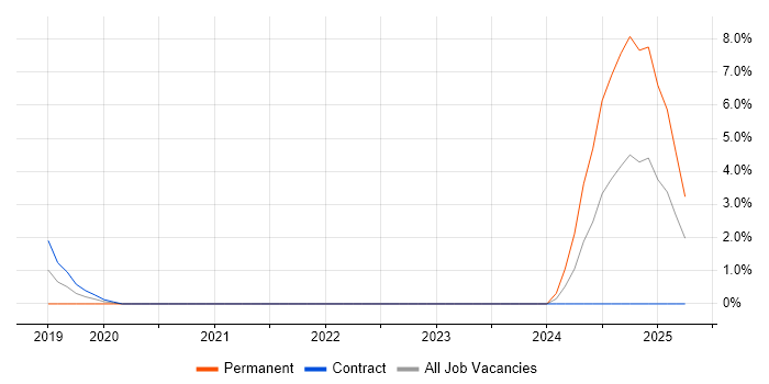 Job vacancy trend for Rust in Swansea