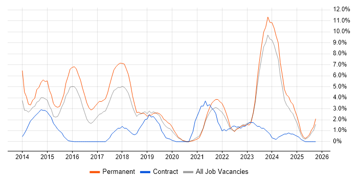 SaaS job vacancy trend in Swansea