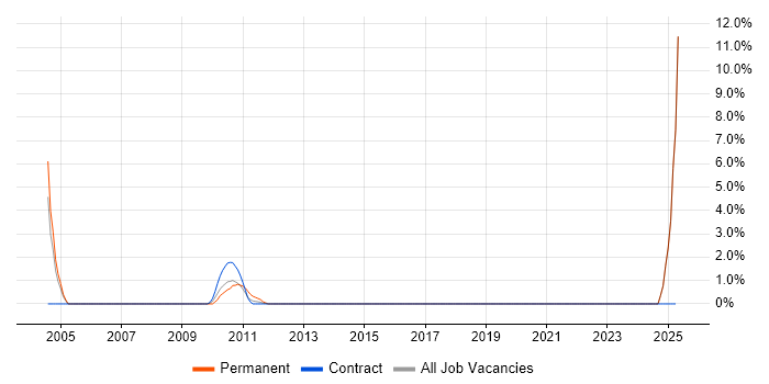 Job vacancy trend for Sales Executive in Swansea