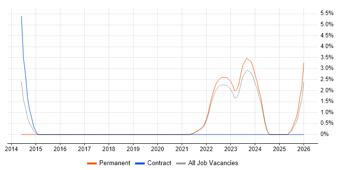 Salesforce job vacancy trend in Swansea