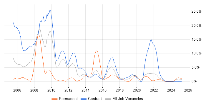 Job vacancy trend for SAP in Swansea Job vacancy trend for SAP in Swansea