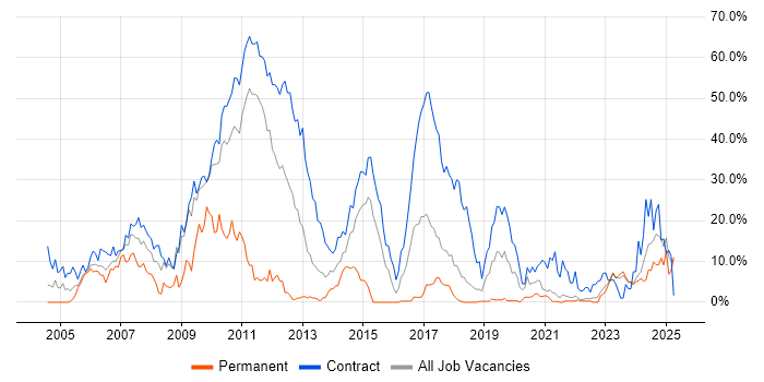 Job vacancy trend for SC Cleared in Swansea Job vacancy trend for SC Cleared in Swansea